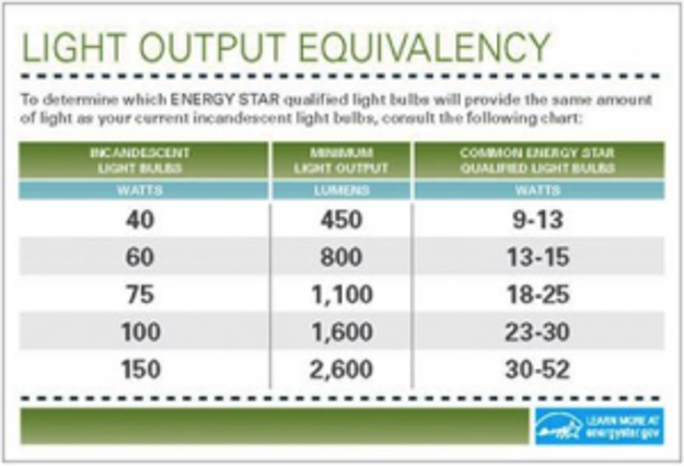 Light output equivalency